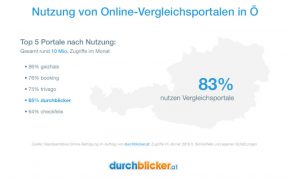 Nutzung Online Vergleichsportale Österreich