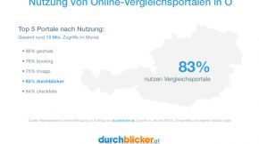 Nutzung Online Vergleichsportale Österreich