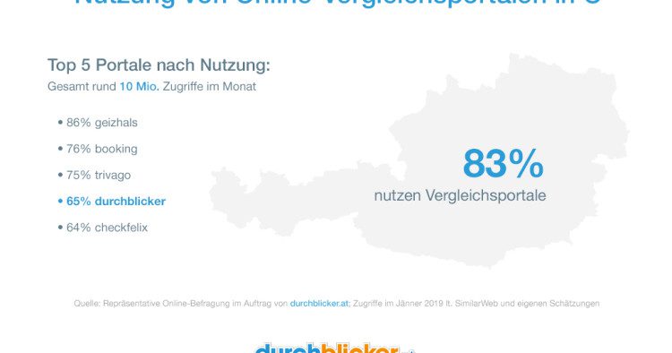 Nutzung Online Vergleichsportale Österreich